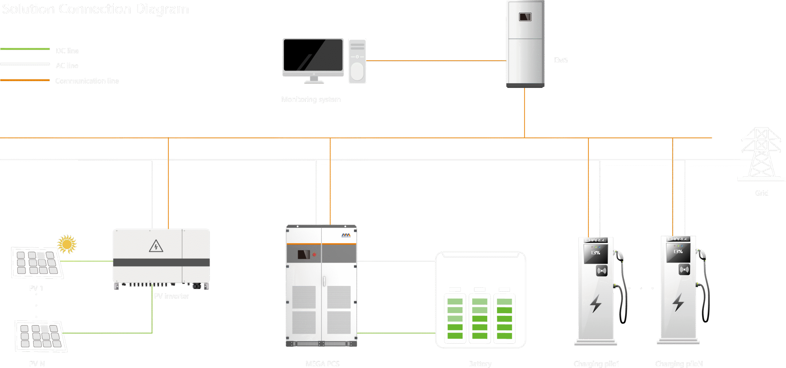 PV-ESS-EV charging station solution