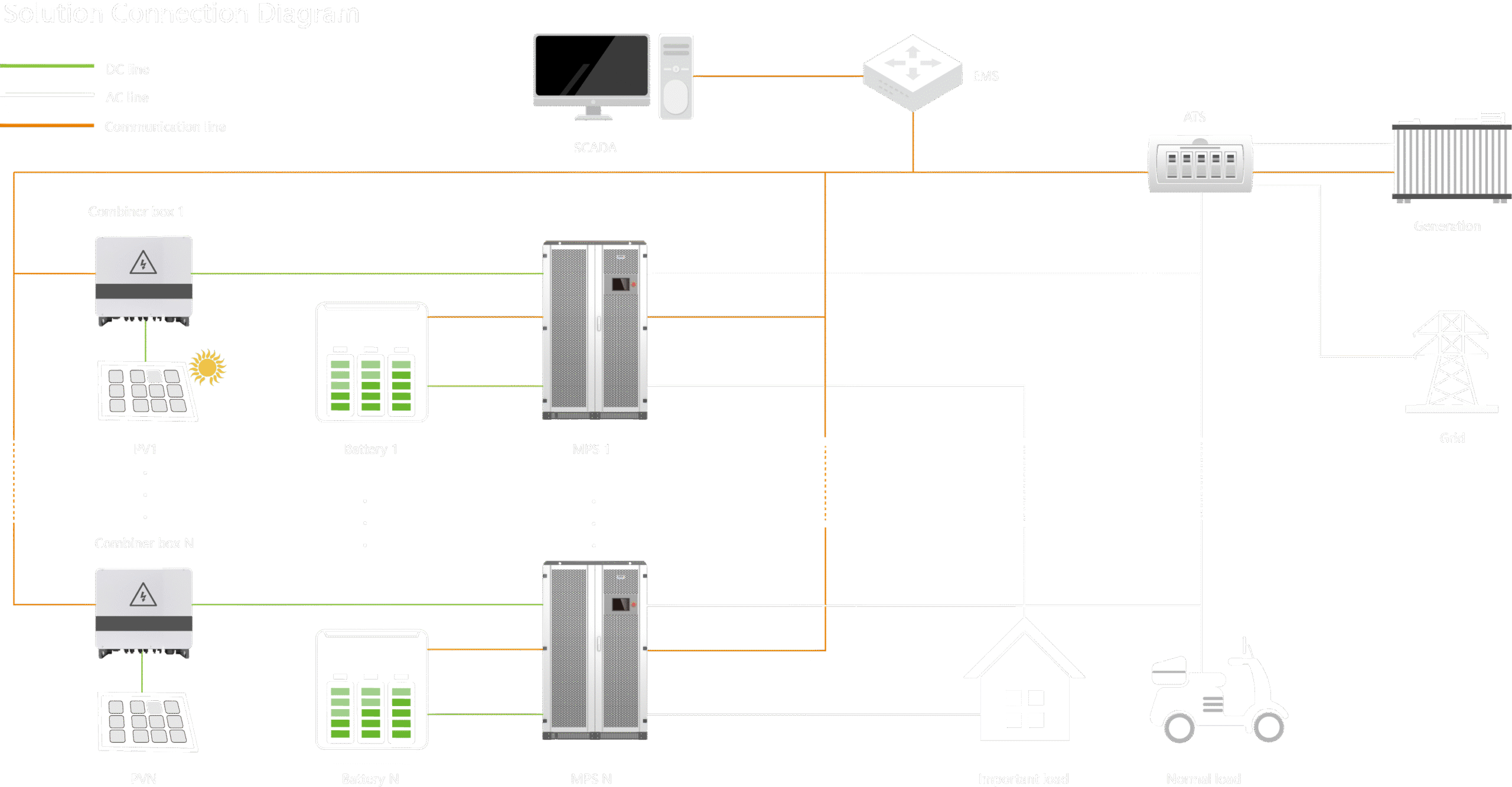 Microgrid solution